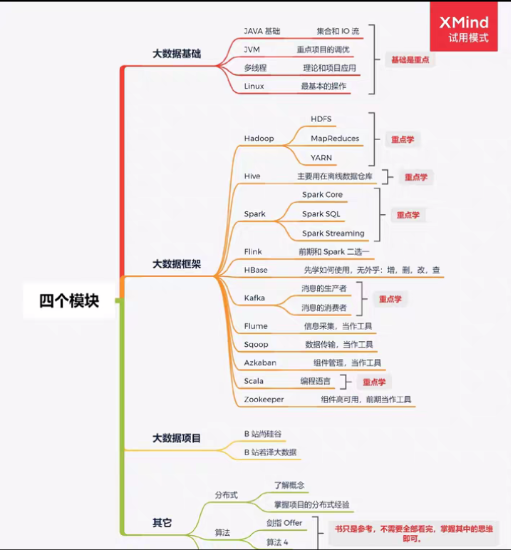 大数据全套培训课程转让