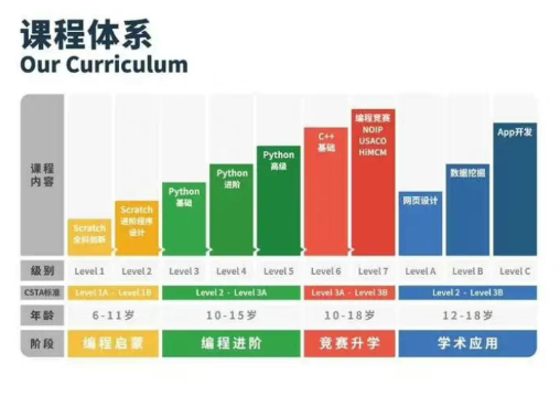童程童美课程转让
