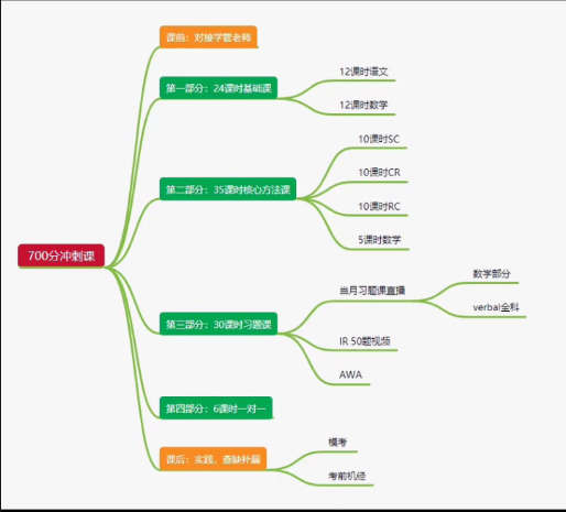 雷哥网GMAT课程转让