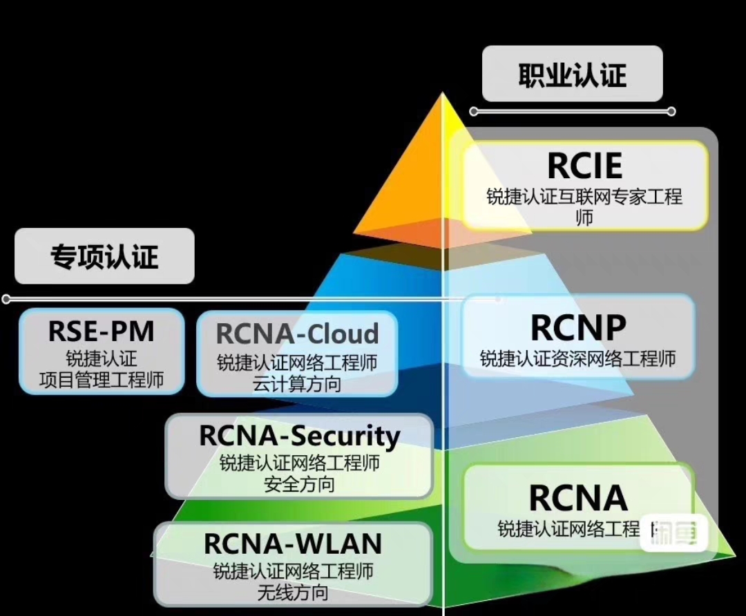 锐捷RCIE课程转让